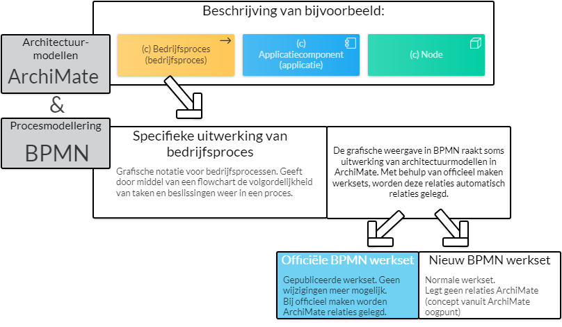 ArchiMate_vs_BPMN_beschrijving.png