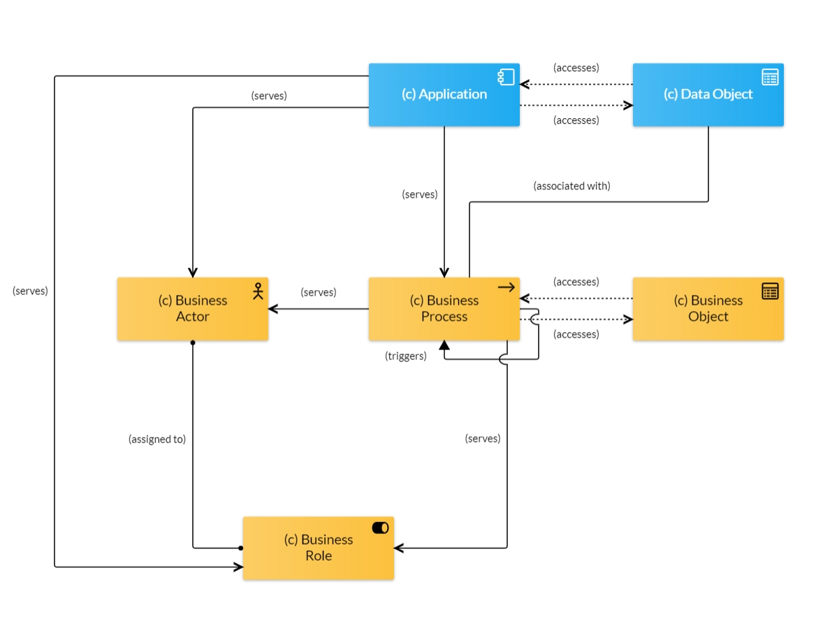 ArchiMate_Metamodel_BlueDolphin_Processes.jpeg
