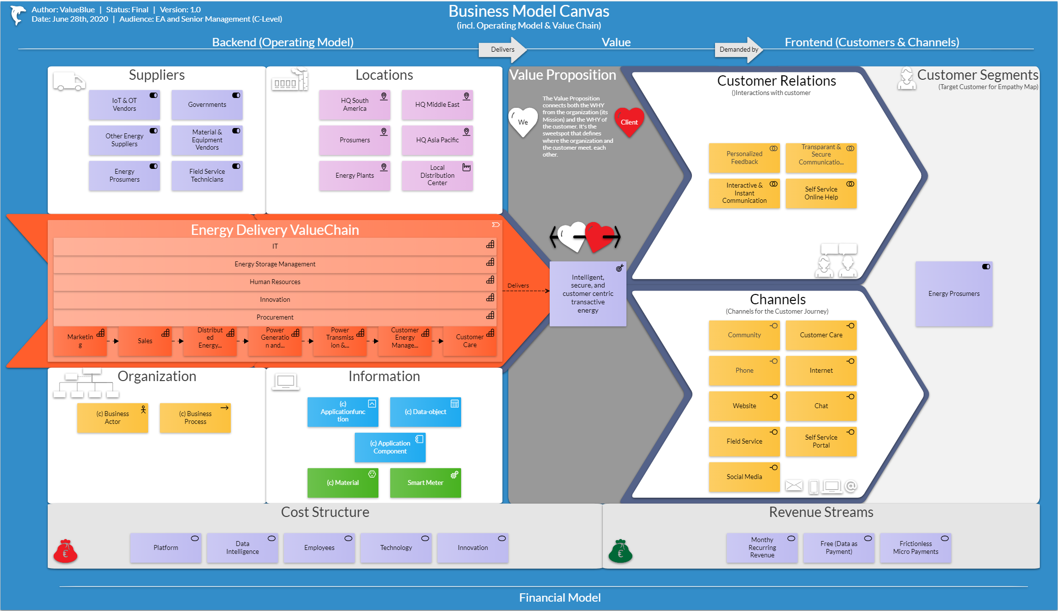 component business model